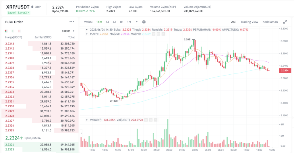 Pergerakan harga Ripple (XRP/USDT) pada Rabu, 4 Juni 2025. Sumber: Tokocrypto.