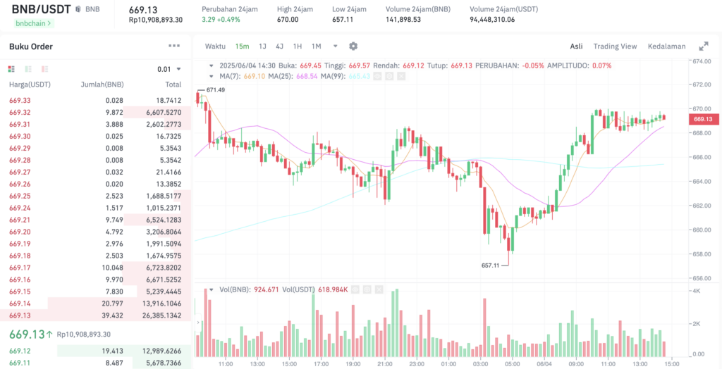 Pergerakan harga Binance Coin (BNB/USDT) pada Rabu, 4 Juni 2025. Sumber: Tokocrypto.