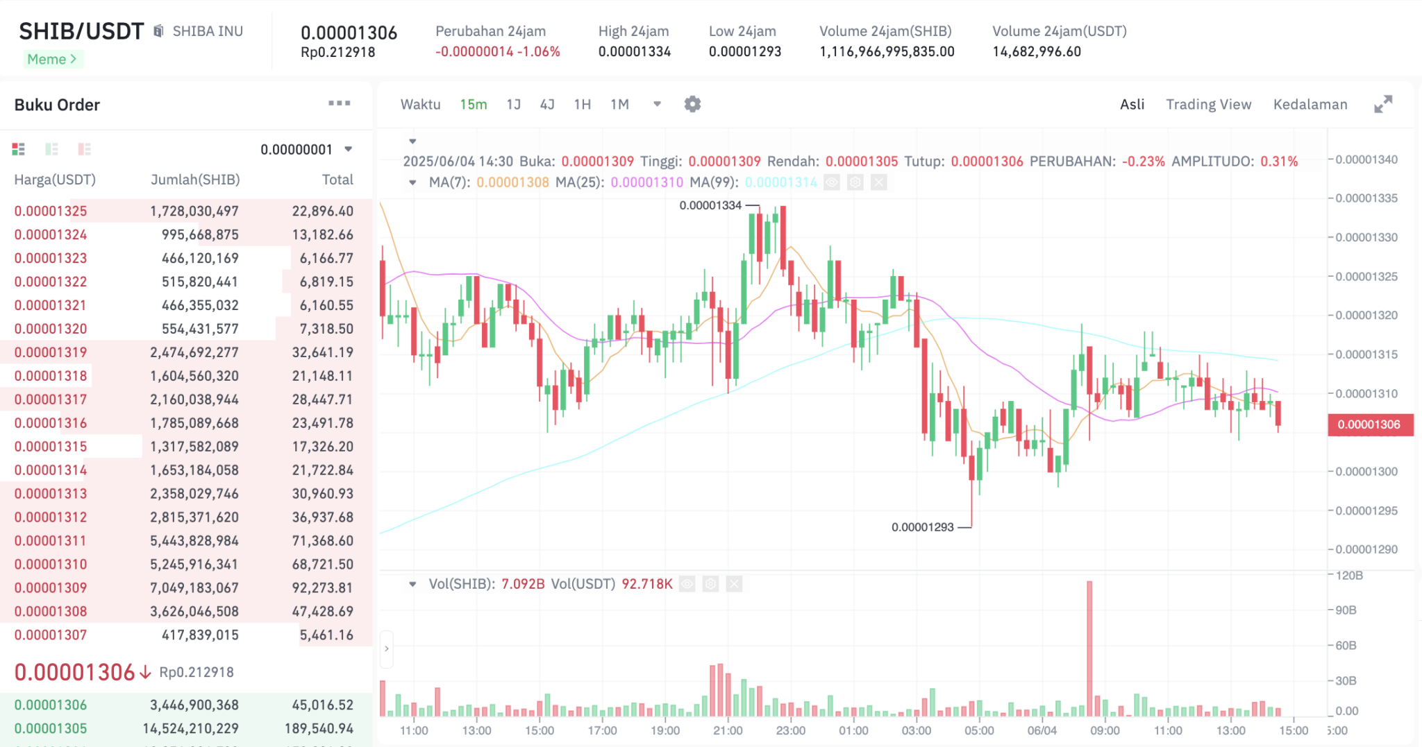 Pergerakan harga Shiba Inu (SHIB/USDT) pada Rabu, 4 Juni 2025. Sumber: Tokocrypto.