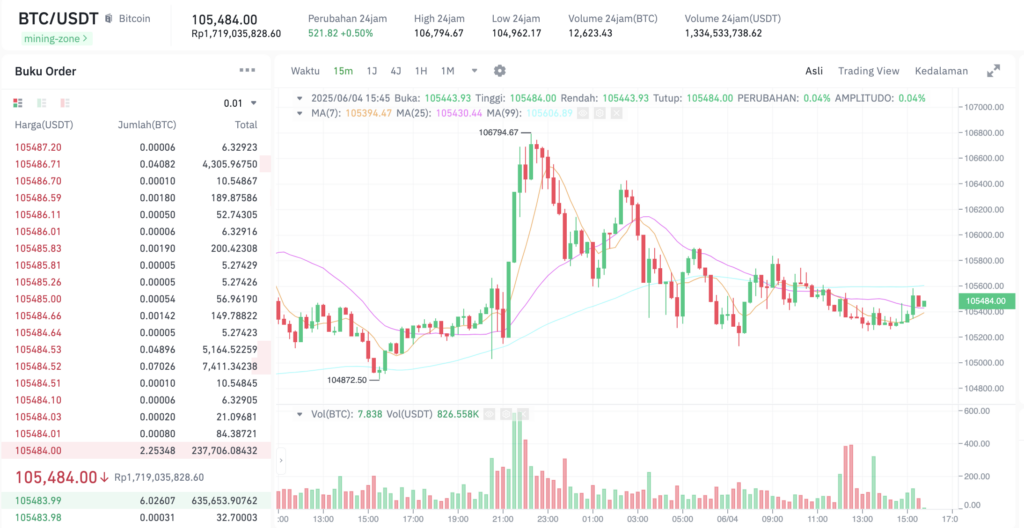 Pergerakan harga Bitcoin (BTC/USDT) pada Rabu, 4 Juni 2025. Sumber: Tokocrypto.