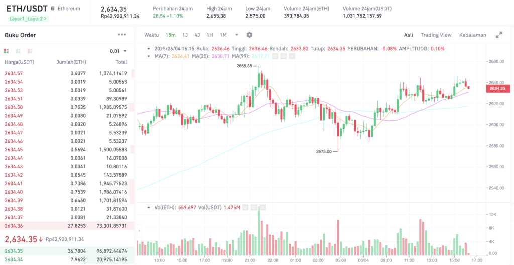 Pergerakan harga Ethereum (ETH/USDT) pada Rabu, 4 Juni 2025. Sumber: Tokocrypto.