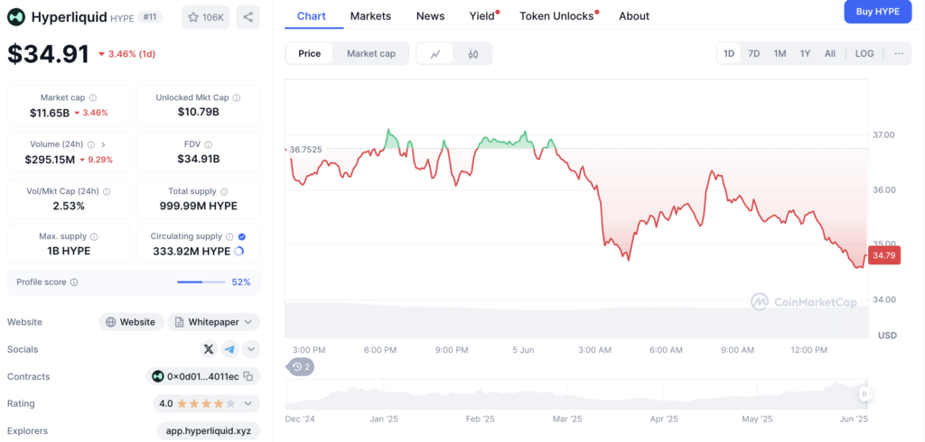 Pergerakan harga Hyperliquid (HYPE/USDT) pada Kamis, 5 Juni 2025. Sumber: Tokocrypto.
