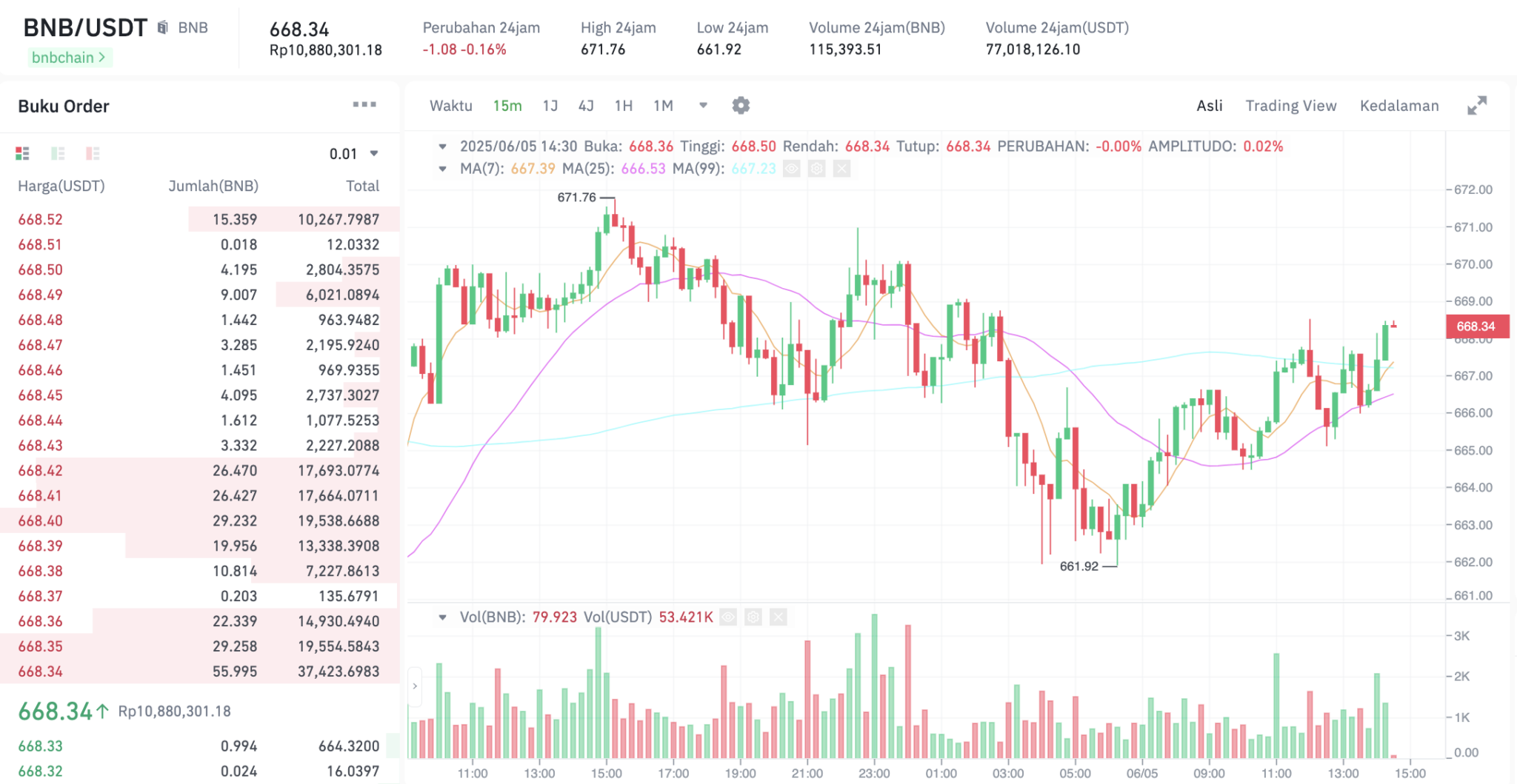 Pergerakan harga Binance Coin (BNB/USDT) pada Kamis, 5 Juni 2025. Sumber: Tokocrypto.