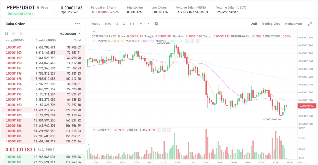 Pergerakan harga Pepe (PEPE/USDT) pada Kamis, 5 Juni 2025. Sumber: Tokocrypto.