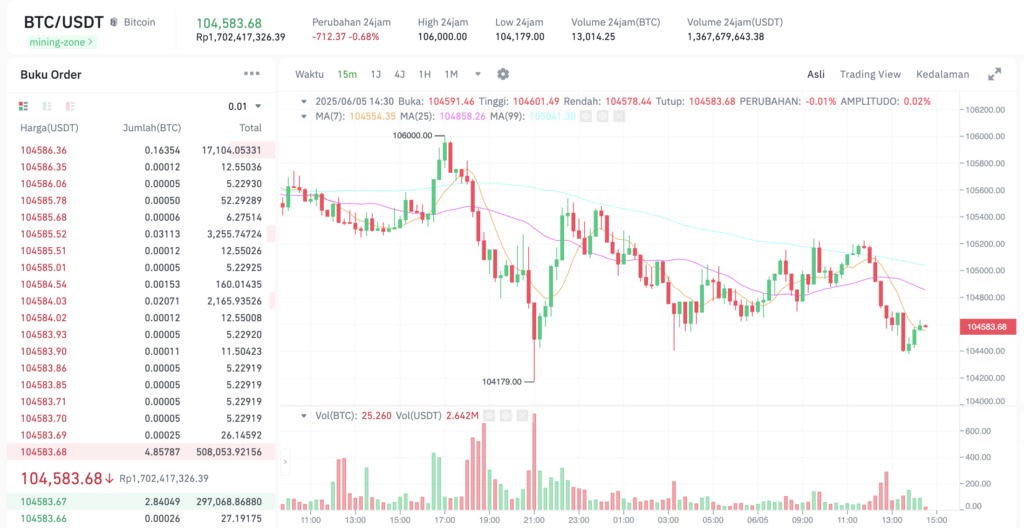 Pergerakan harga Bitcoin (BTC/USDT) pada Kamis, 5 Juni 2025. Sumber: Tokocrypto.