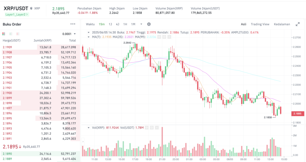 Pergerakan harga XRP (XRP/USDT) pada Kamis, 5 Juni 2025. Sumber: Tokocrypto.