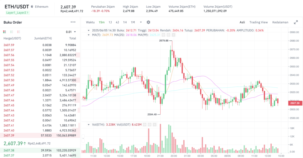 Pergerakan harga Ethereum (ETH/USDT) pada Kamis, 5 Juni 2025. Sumber: Tokocrypto.