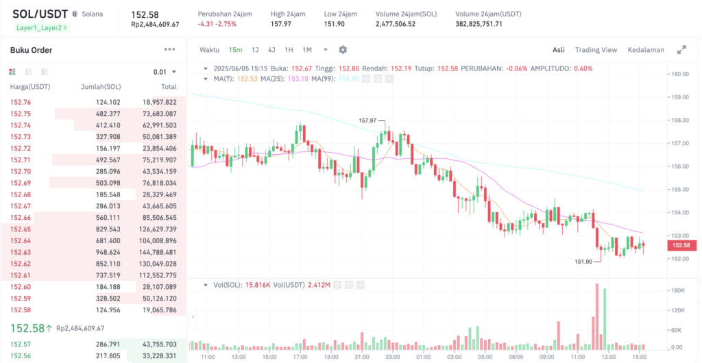 Pergerakan harga Solana (SOL/USDT) pada Kamis, 5 Juni 2025. Sumber: Tokocrypto.