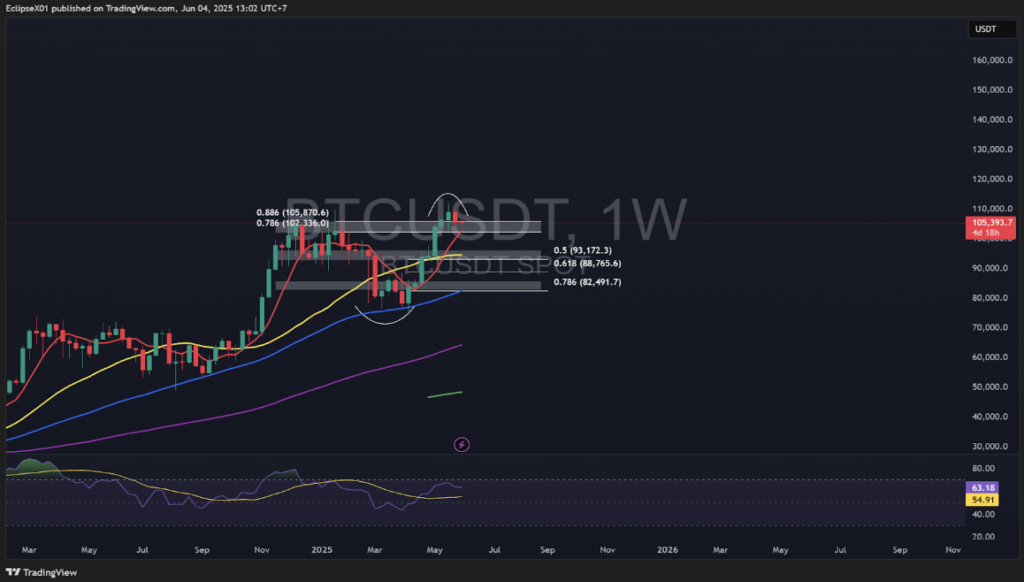Source: tradingview (04 June 2025)
