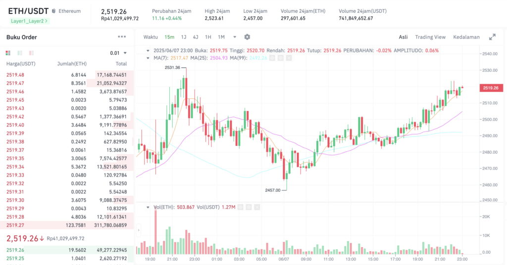Pergerakan harga Ethereum (ETH/USDT) pada Sabtu, 7 Juni 2025. Sumber: Tokocrypto.