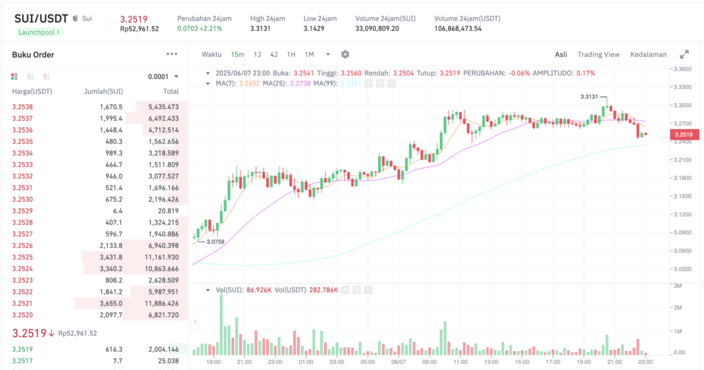 Pergerakan harga Sui Netwprk (SUI/USDT) pada Sabtu, 7 Juni 2025. Sumber: Tokocrypto.