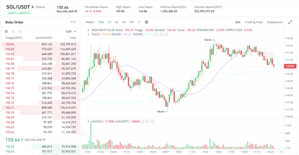 Pergerakan harga Solana (SOL/USDT) pada Sabtu, 7 Juni 2025. Sumber: Tokocrypto.