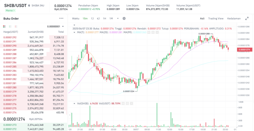 Pergerakan harga Shiba Inu (SHIB/USDT) pada Sabtu, 7 Juni 2025. Sumber: Tokocrypto.