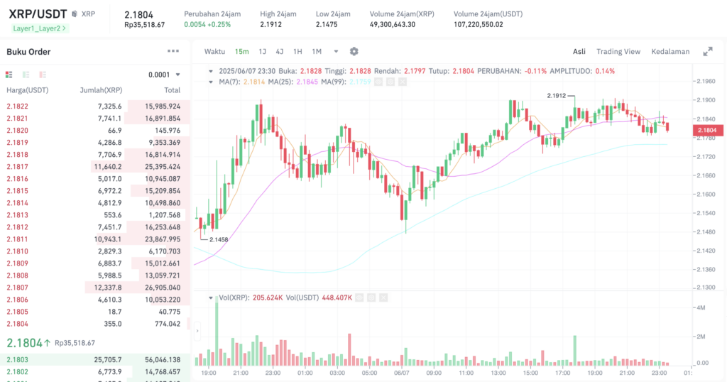 Pergerakan harga XRP (XRP/USDT) pada Sabtu, 7 Juni 2025. Sumber: Tokocrypto.