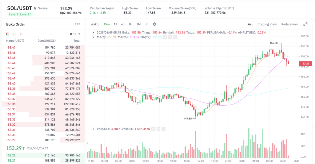 Pergerakan harga Solana (SOL/USDT) pada Minggu, 8 Juni 2025. Sumber: Tokocrypto.