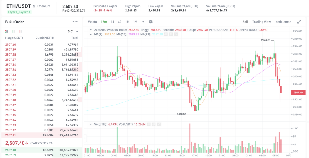 Pergerakan harga Ethereum (ETH/USDT) pada Senin, 9 Juni 2025. Sumber: Tokocrypto.
