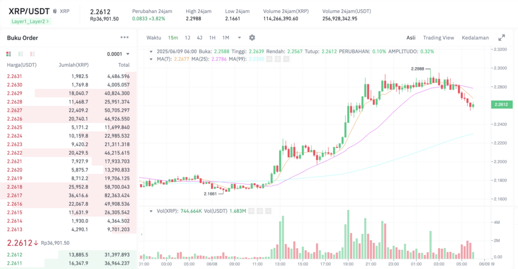 Pergerakan harga XRP (XRP/USDT) pada Minggu, 8 Juni 2025. Sumber: Tokocrypto.