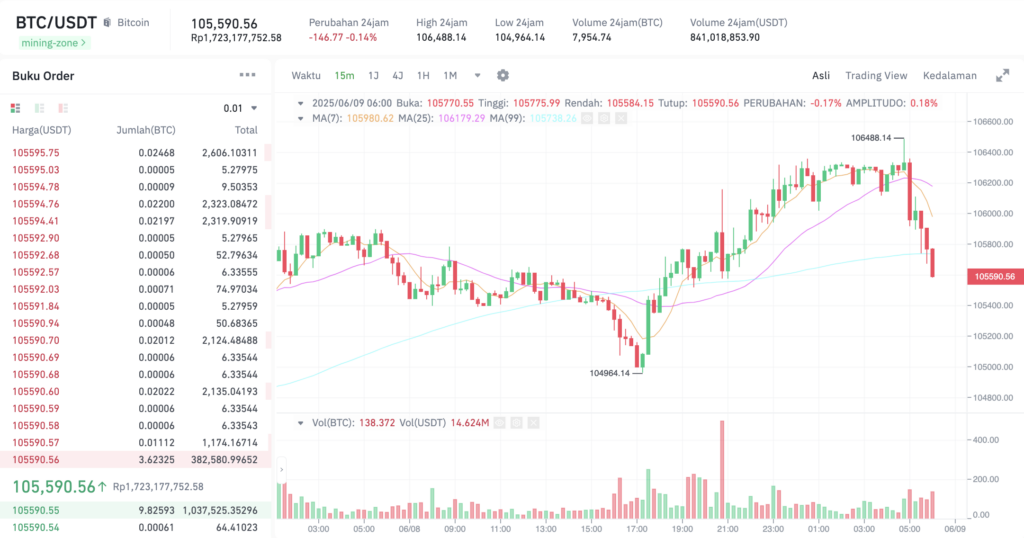 Pergerakan harga Bitcoin (BTC/USDT) pada Minggu, 8 Juni 2025. Sumber: Tokocrypto.