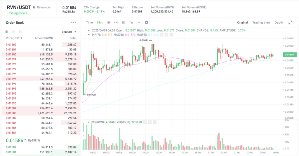 Pergerakan harga Ravencoin (RVN/USDT) pada Minggu, 8 Juni 2025. Sumber: Tokocrypto.