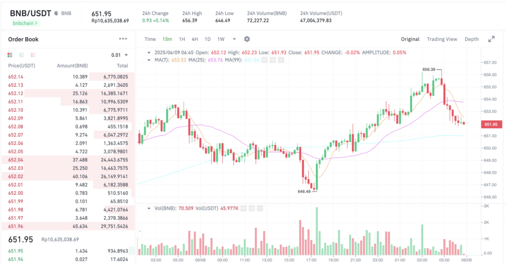 Pergerakan harga Binance Coin (BNB/USDT) pada Minggu, 8 Juni 2025. Sumber: Tokocrypto.