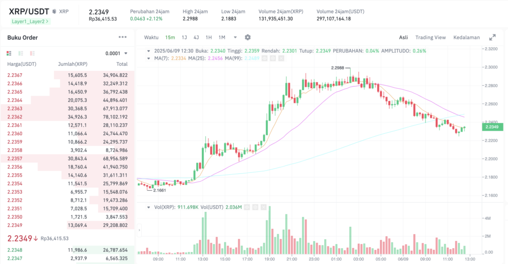 Pergerakan harga XRP (XRP/USDT) pada Senin, 9 Juni 2025. Sumber: Tokocrypto.