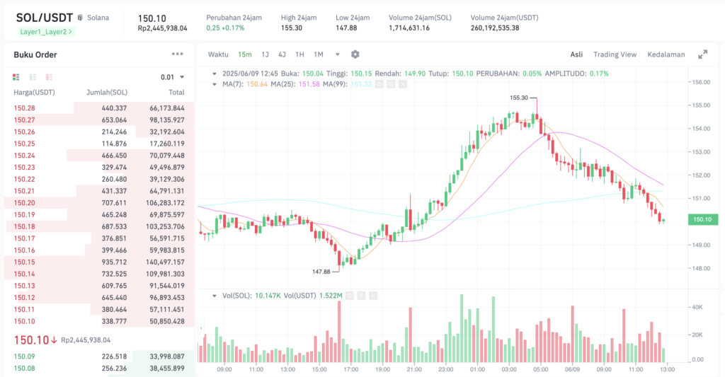 Pergerakan harga Solana (SOL/USDT) pada Senin, 9 Juni 2025. Sumber: Tokocrypto.
