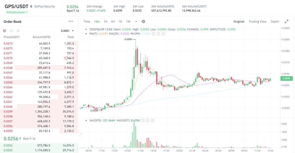 Pergerakan harga SoPlus Security (GPS/USDT) pada Senin, 9 Juni 2025. Sumber: Tokocrypto.