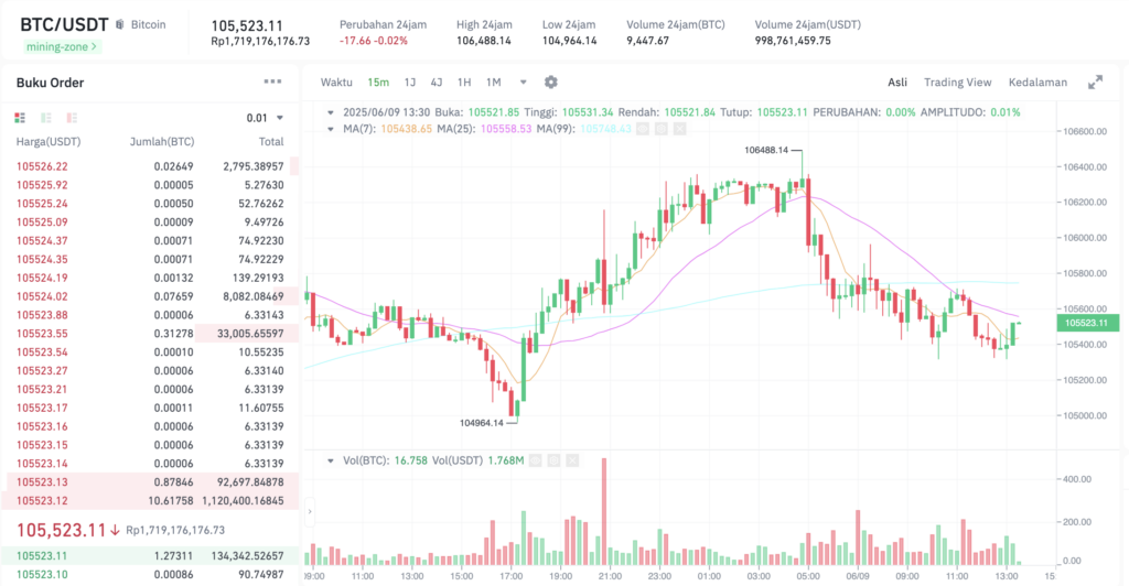 Pergerakan harga Bitcoin (BTC/USDT) pada Senin, 9 Juni 2025. Sumber: Tokocrypto.