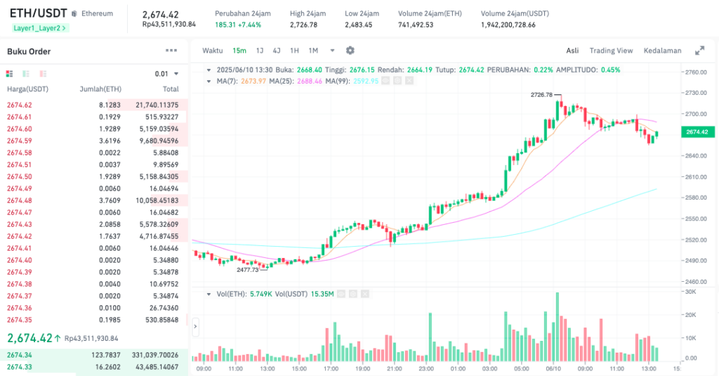 Pergerakan harga Ethereum (ETH/USDT) pada Selasa, 10 Juni 2025. Sumber: Tokocrypto.