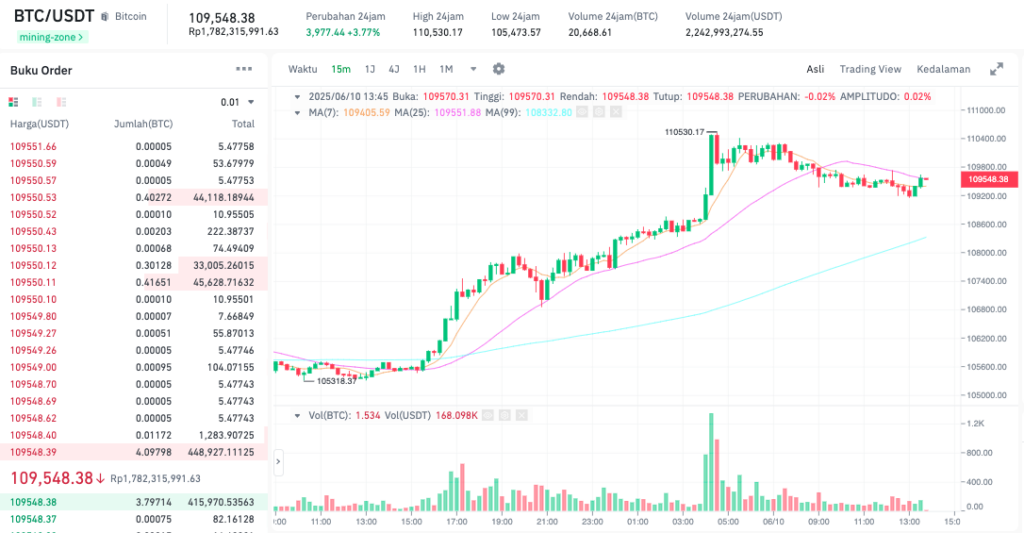 Pergerakan harga Bitcoin (BTC/USDT) pada Selasa, 10 Juni 2025. Sumber: Tokocrypto.
