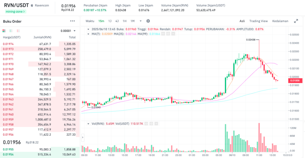 Pergerakan harga Ravencoin (RVN/USDT) pada Selasa, 10 Juni 2025. Sumber: Tokocrypto.