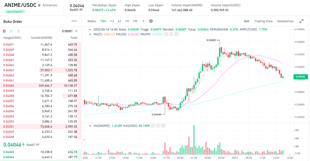 Pergerakan harga Animecoin (ANIME/USDT) pada Selasa, 10 Juni 2025. Sumber: Tokocrypto.