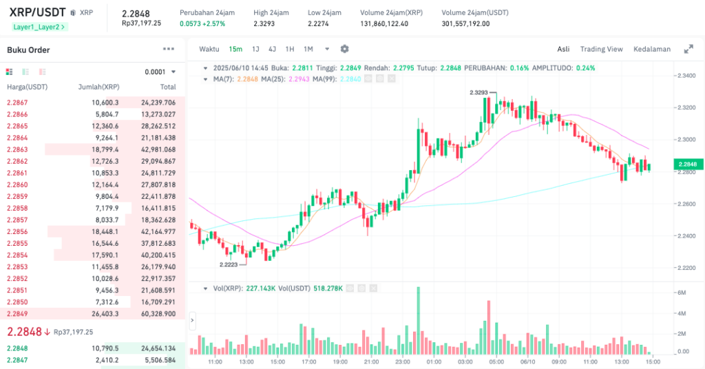 Pergerakan harga Xrp (XRP/USDT) pada Selasa, 10 Juni 2025. Sumber: Tokocrypto.