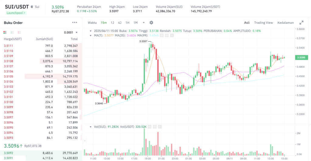 Pergerakan harga Sui (SUI/USDT) pada Rabu, 11 Juni 2025. Sumber: Tokocrypto.