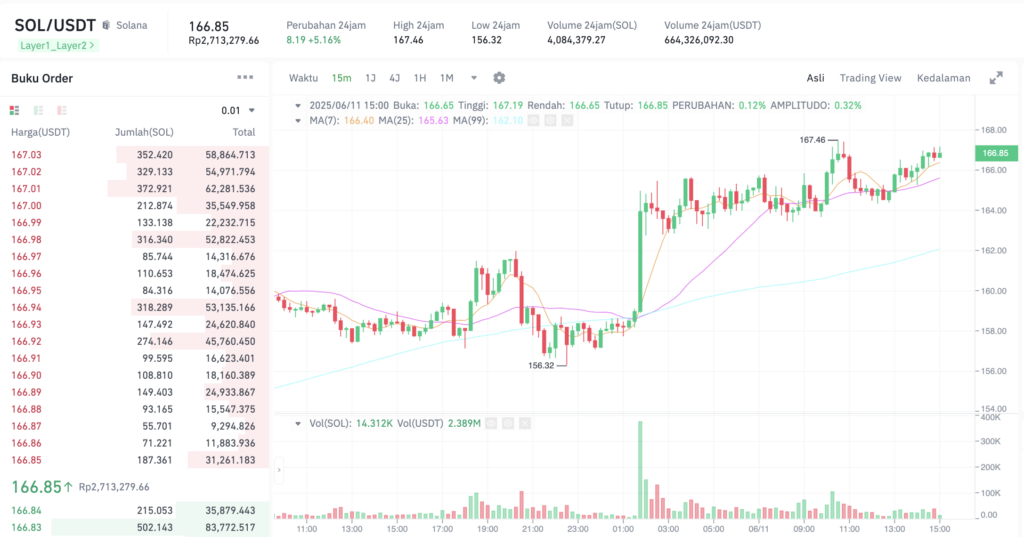 Pergerakan harga Solana (SOL/USDT) pada Rabu, 11 Juni 2025. Sumber: Tokocrypto.