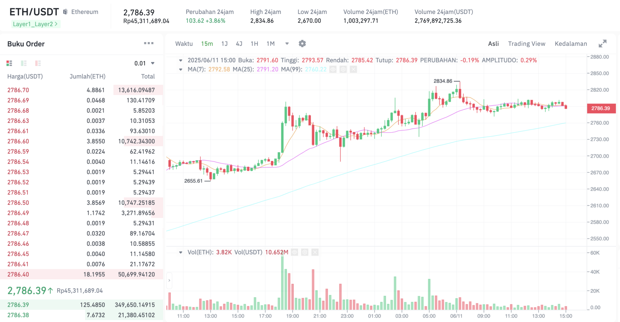 Pergerakan harga Ethereum (ETH/USDT) pada Rabu, 11 Juni 2025. Sumber: Tokocrypto.