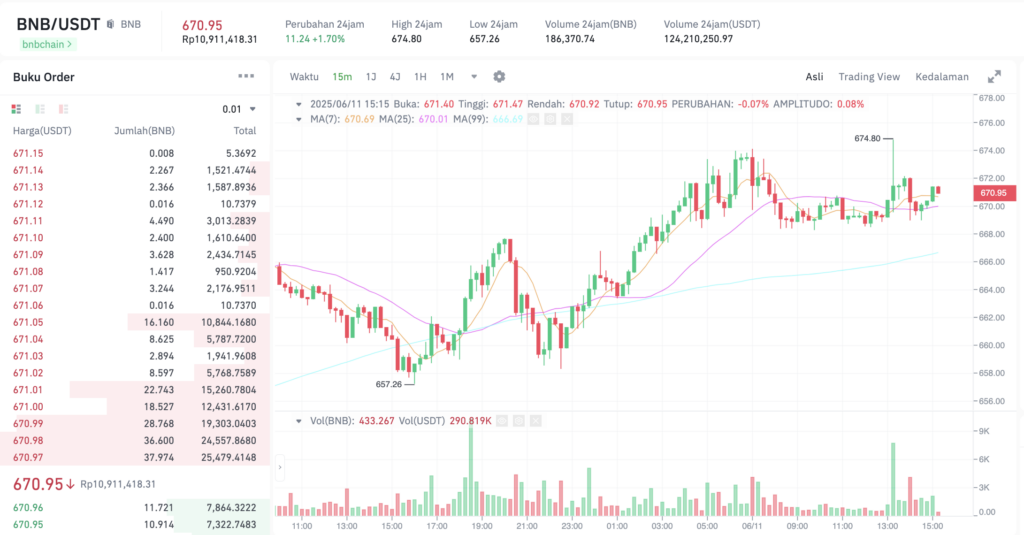 Pergerakan harga Binance Coin (BNB/USDT) pada Rabu, 11 Juni 2025. Sumber: Tokocrypto.