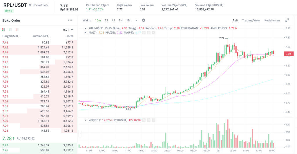 Pergerakan harga Rocket Pool (RPL/USDT) pada Rabu, 11 Juni 2025. Sumber: Tokocrypto.