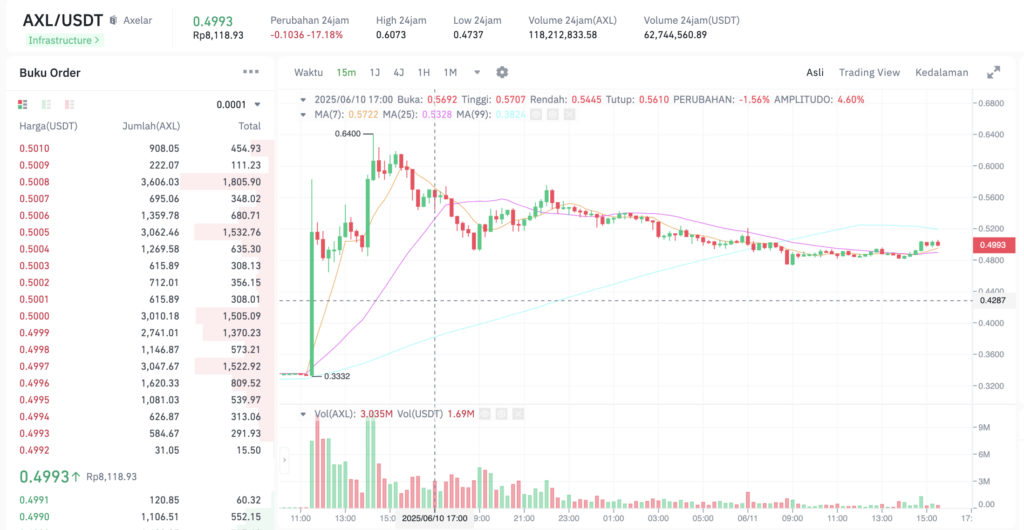 Pergerakan harga Axelar (AXL/USDT) pada Rabu, 11 Juni 2025. Sumber: Tokocrypto.