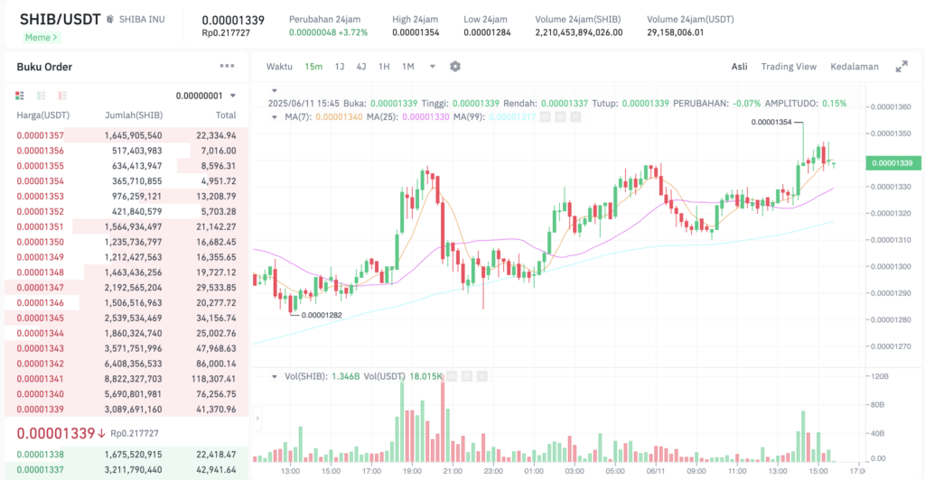 Pergerakan harga Shiba Inu (SHIB/USDT) pada Rabu, 11 Juni 2025. Sumber: Tokocrypto.