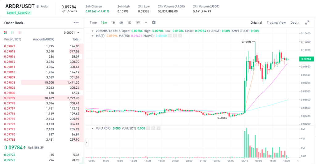 Pergerakan harga Ardor (ARDR/USDT) pada Kamis, 12 Juni 2025. Sumber: Tokocrypto.