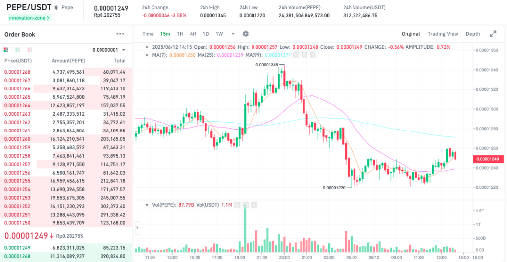 Pergerakan harga Pepe (PEPE/USDT) pada Kamis, 12 Juni 2025. Sumber: Tokocrypto.