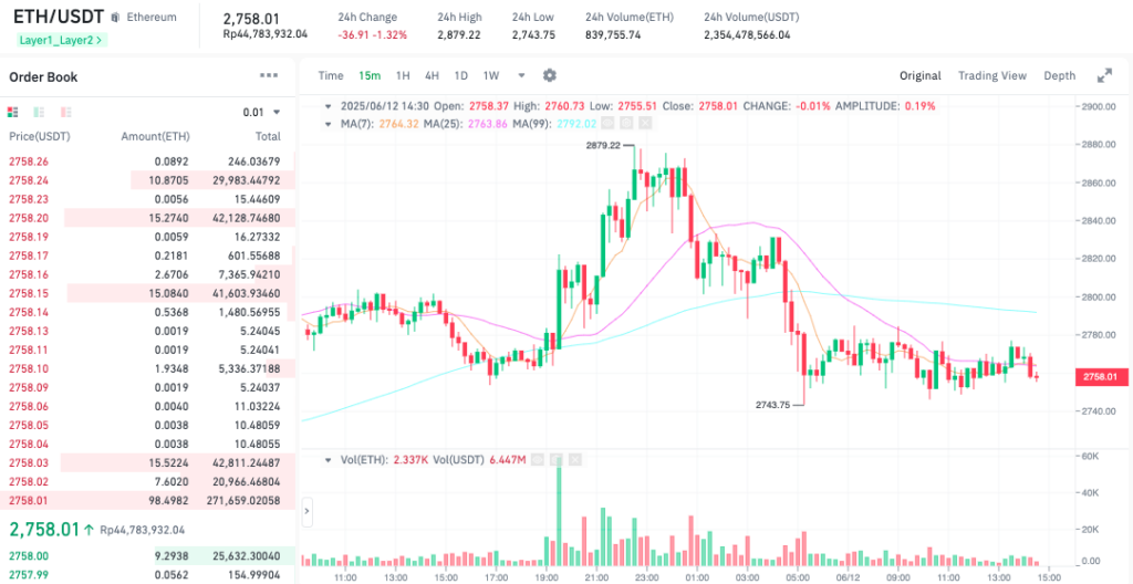 Pergerakan harga Ethereum (ETH/USDT) pada Kamis, 12 Juni 2025. Sumber: Tokocrypto.