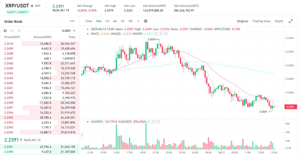 Pergerakan harga Xrp (XRP/USDT) pada Kamis, 12 Juni 2025. Sumber: Tokocrypto.