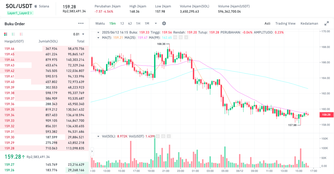 Pergerakan harga Solana (SOL/USDT) pada Kamis, 12 Juni 2025. Sumber: Tokocrypto.