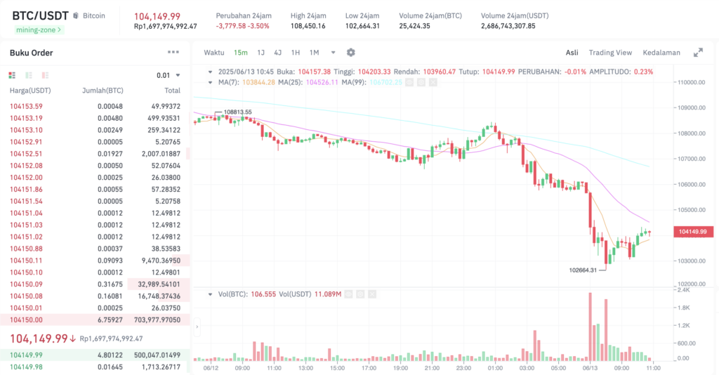 Pergerakan harga Bitcoin (BTC/USDT) pada Jumat, 13 Juni 2025. Sumber: Tokocrypto.