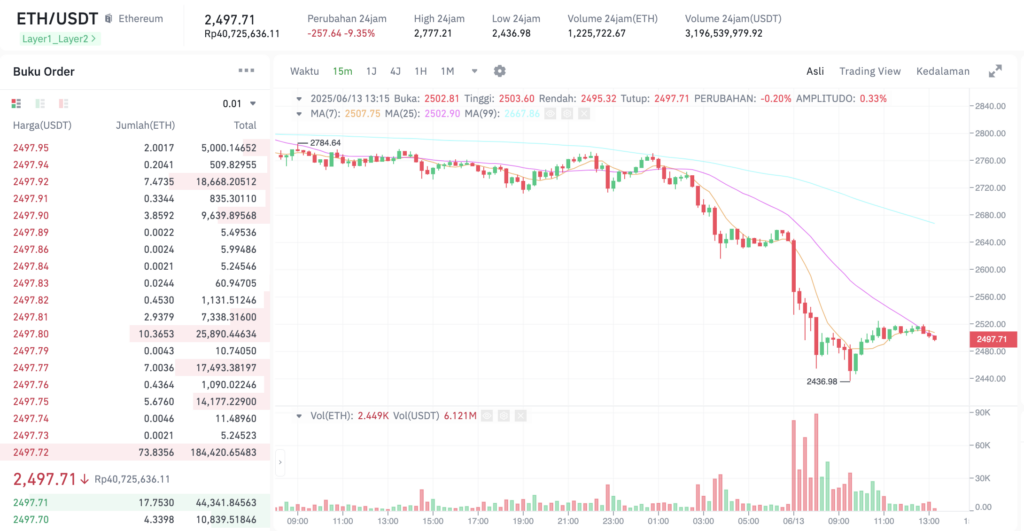 Pergerakan harga Ethereum (ETH/USDT) pada Jumat, 13 Juni 2025. Sumber: Tokocrypto.