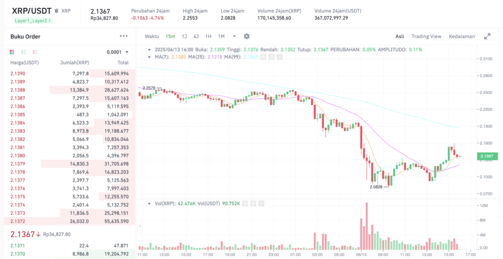 Pergerakan harga XRP (XRP/USDT) pada Jumat, 13 Juni 2025. Sumber: Tokocrypto.