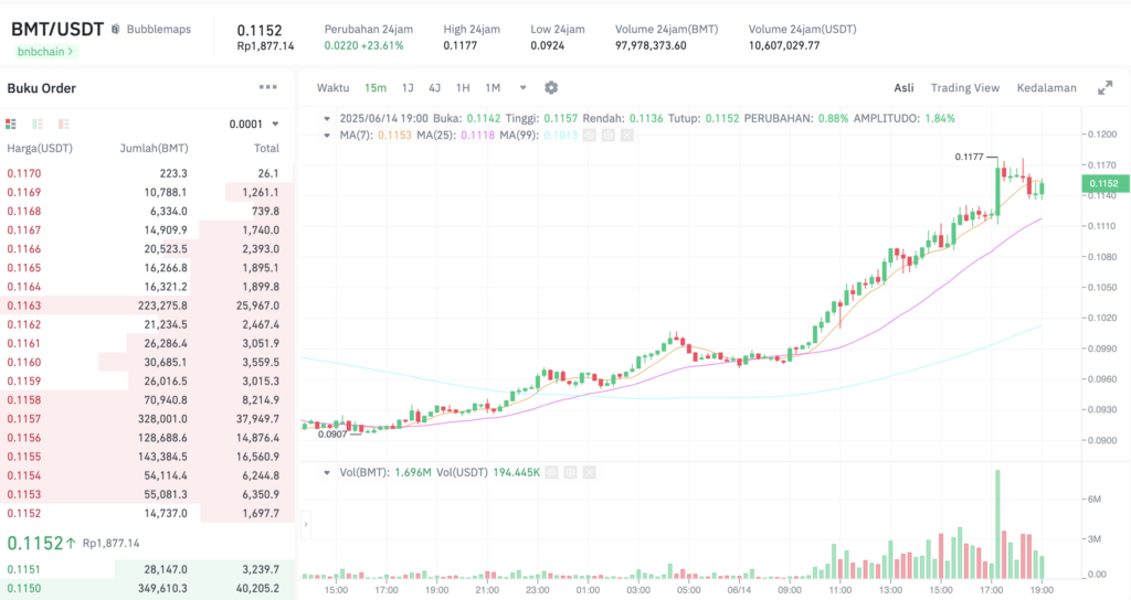 Pergerakan harga Bubblemaps (BMT/USDT) pada Sabtu, 14 Juni 2025. Sumber: Tokocrypto.