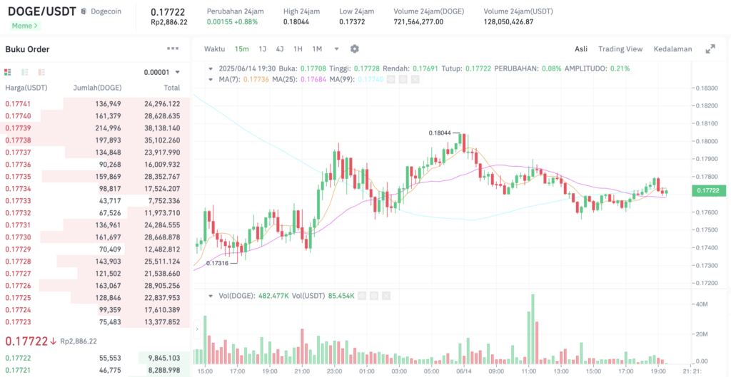 Pergerakan harga Dogecoin (DOGE/USDT) pada Sabtu, 14 Juni 2025. Sumber: Tokocrypto.